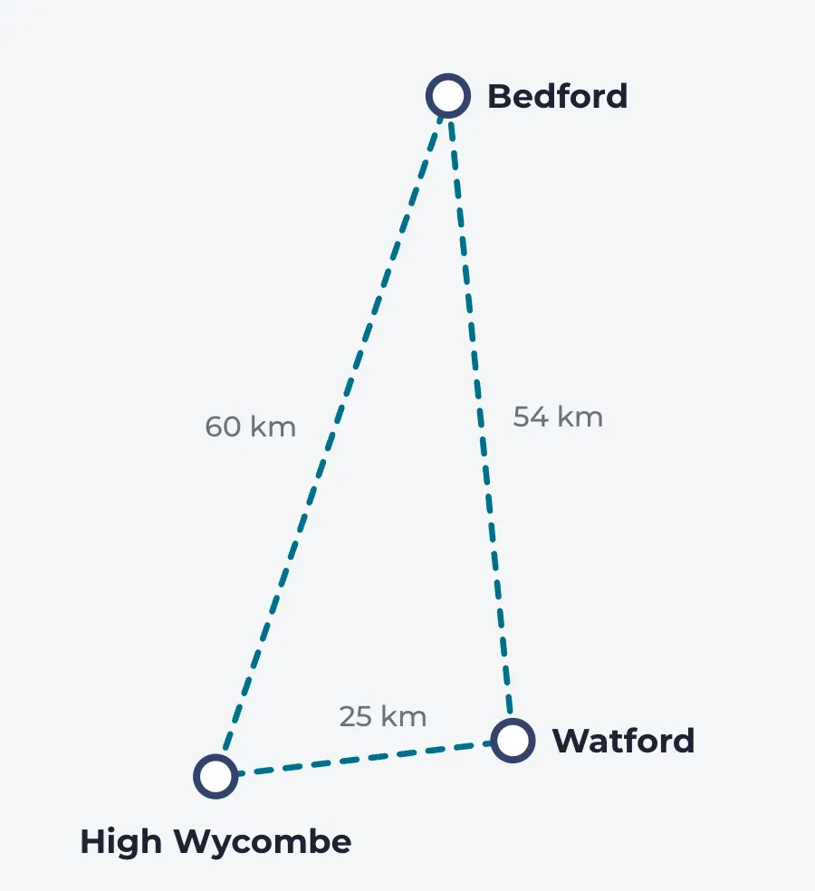 One YMCA's three hubs: Watford, Bedford and High Wycombe, joined in a loop of about 140 km