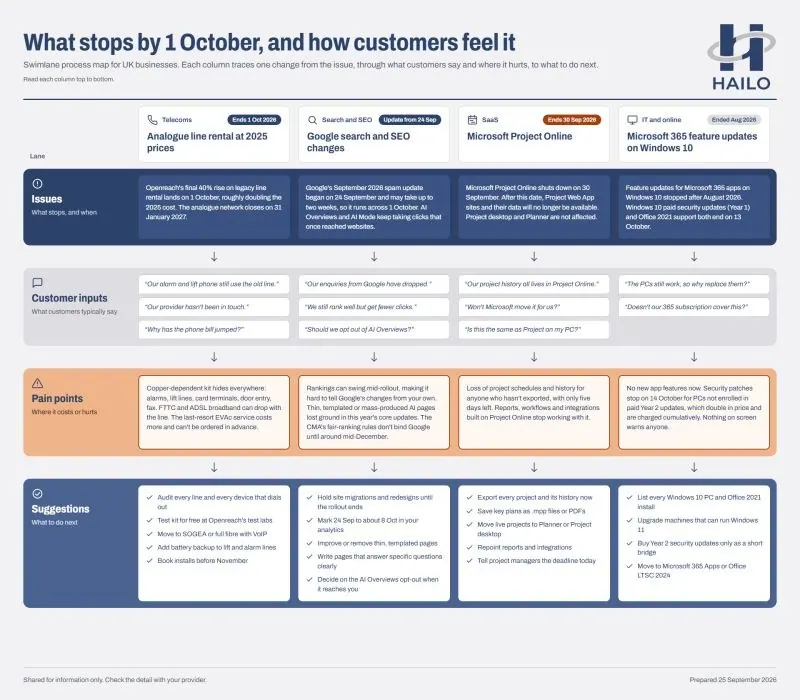 Hailo swimlane process map titled What stops by 1 October, and how customers feel it, with four columns for telecoms, search and SEO, SaaS, and IT