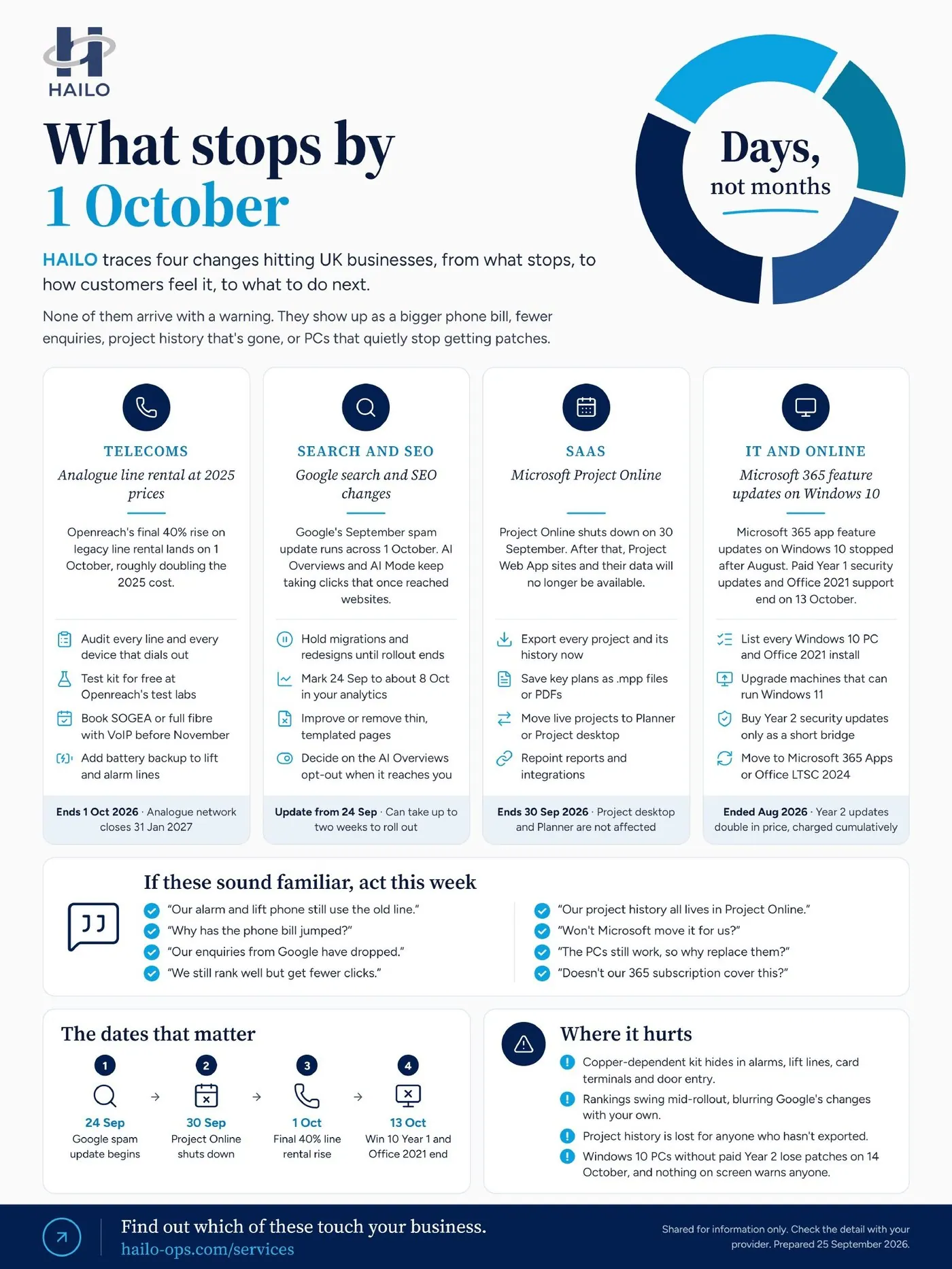 HAILO infographic titled What stops by 1 October, tracing four changes for UK businesses: analogue line rental, Google search and SEO, Microsoft Project Online, and Microsoft 365 on Windows 10, with actions, key dates and where it hurts