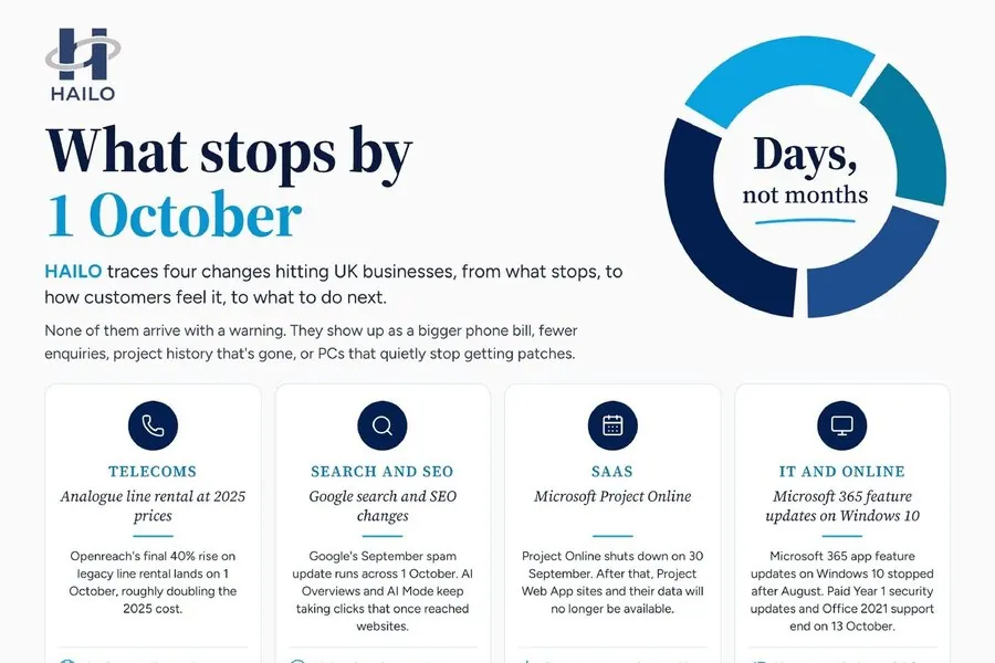 The top of HAILO's What stops by 1 October infographic: the headline beside a Days, not months ring, above four cards for telecoms, search and SEO, SaaS, and IT and online